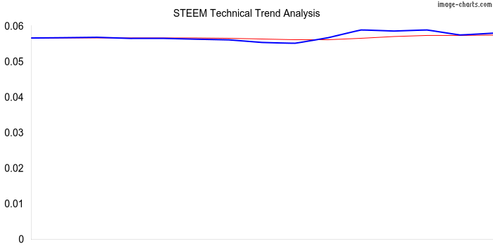 Technical Chart